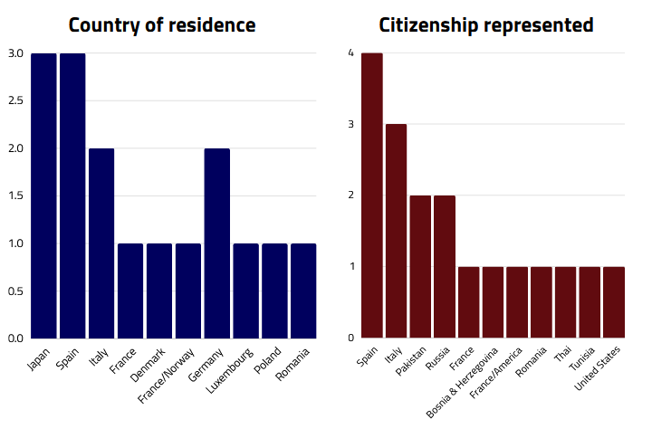 citizenship and country of residence